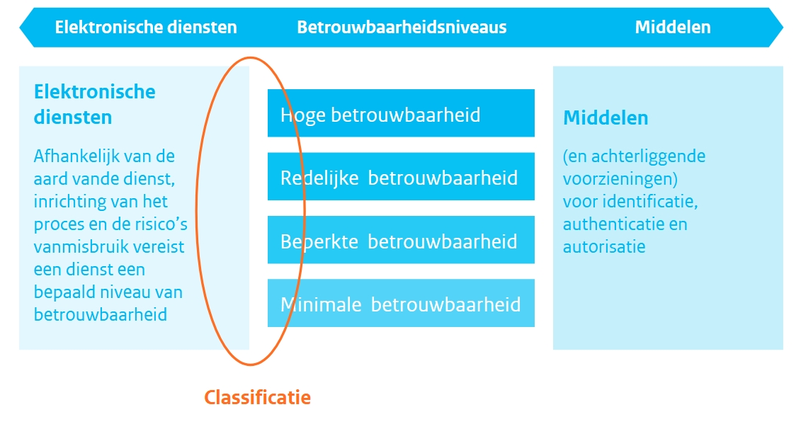 De betrouwbaarheidsniveau's