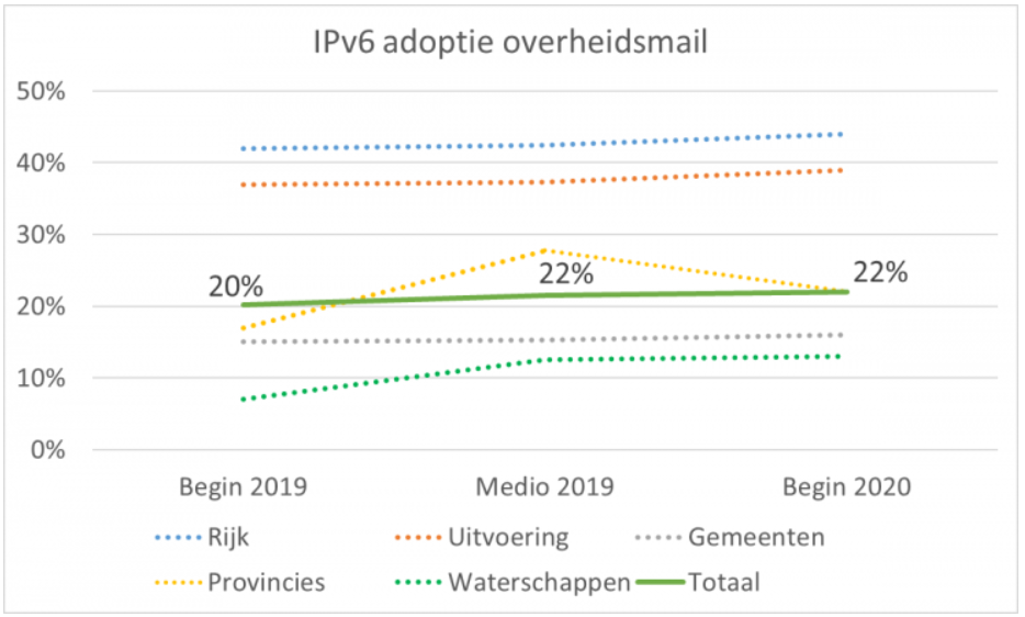 IPv6 adoptie overheidsmail