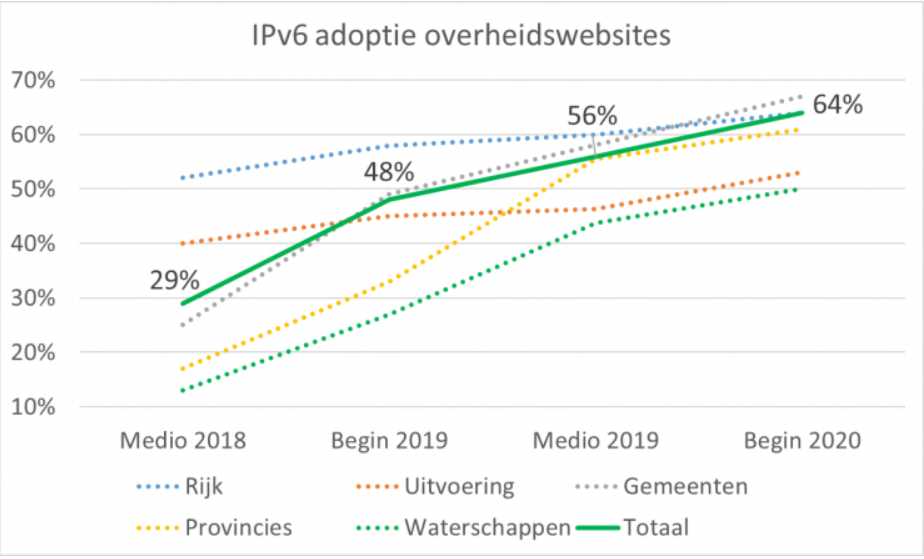 IPv6 adoptie overheidswebsites