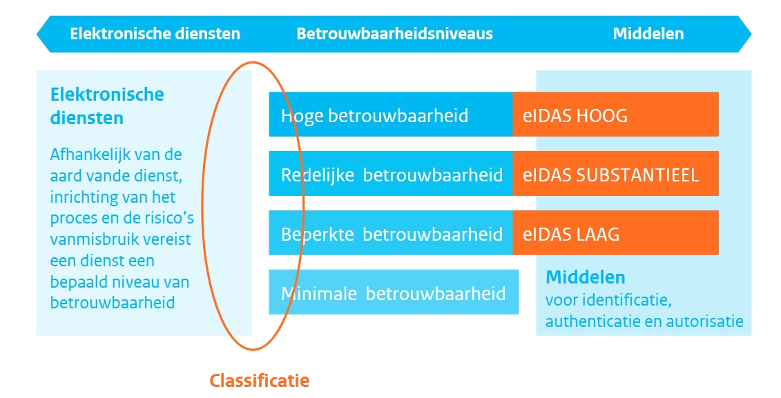 Overzicht eIDAS betrouwbaarheidsniveaus