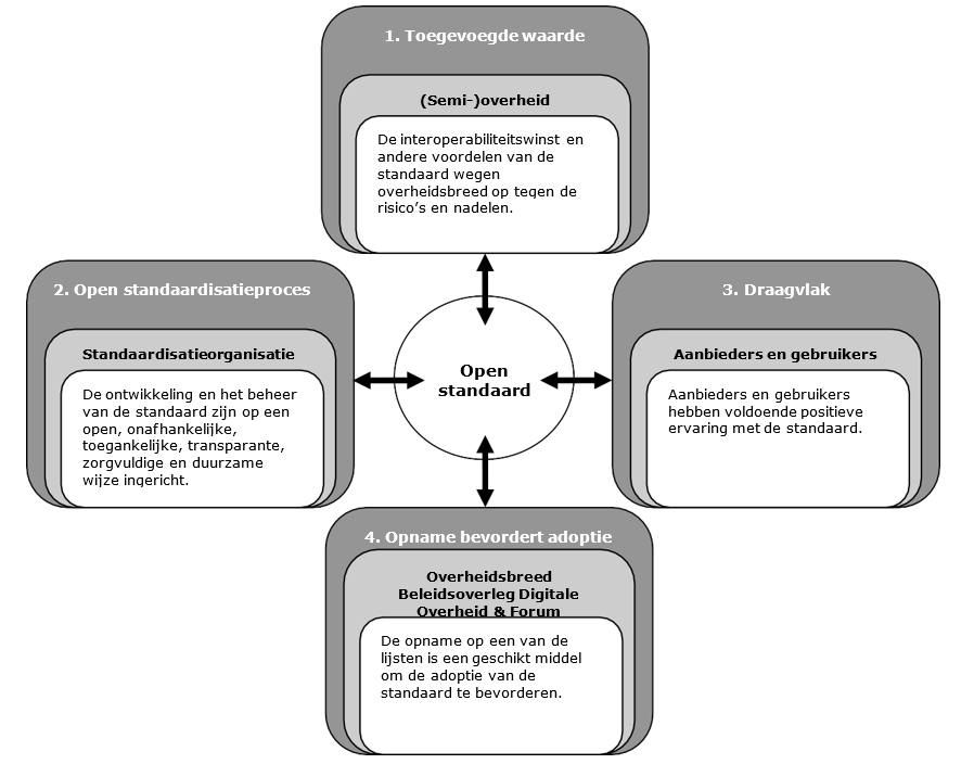 Schematische weergave van hoe de vier inhoudelijke criteria samenhangen met de doelstelling van de lijst open standaarden