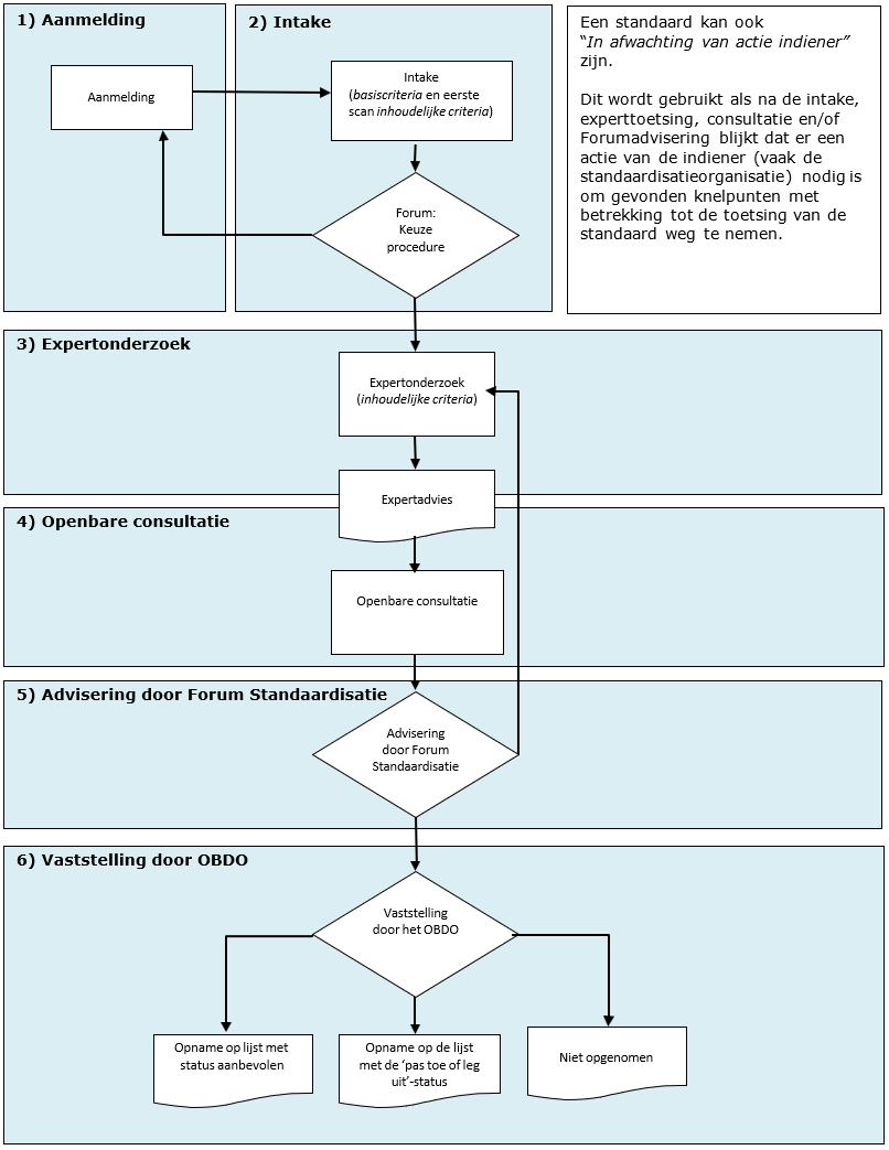 Schematische weergave van de toetsingsprocedure zoals omschreven bij 'Deel 1. Toetsingsprocedure voor lijsten met open standaarden' bovenaan deze pagina.