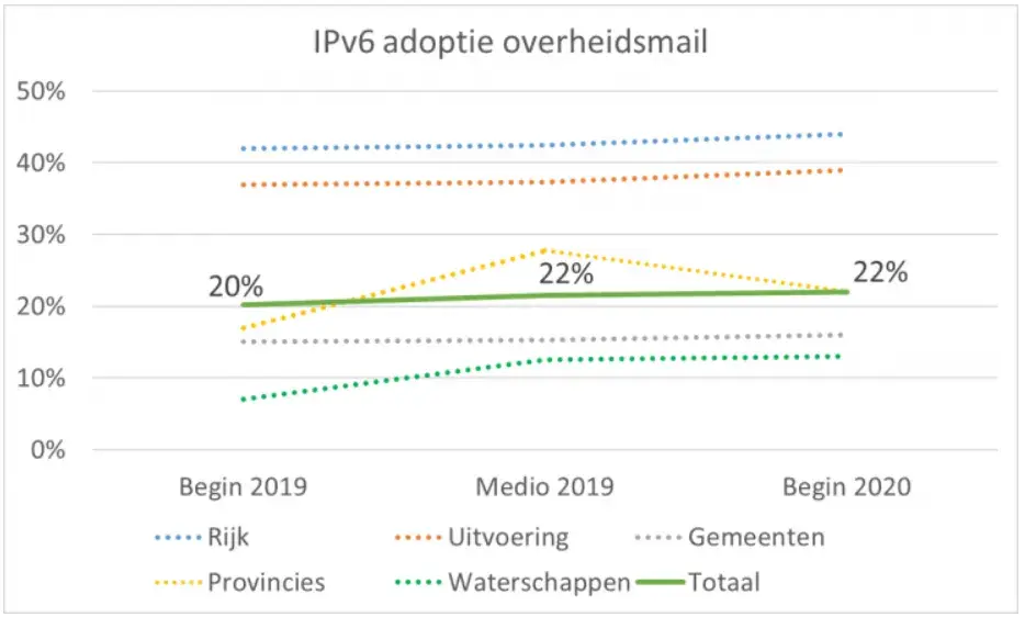 IPv6 adoptie overheidsmail